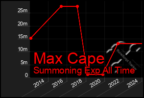 Total Graph of Max Cape