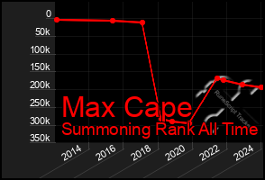 Total Graph of Max Cape