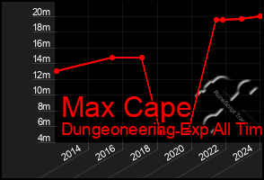 Total Graph of Max Cape