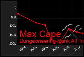 Total Graph of Max Cape