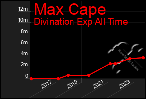 Total Graph of Max Cape