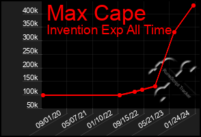 Total Graph of Max Cape