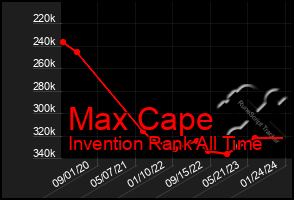 Total Graph of Max Cape