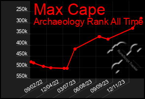 Total Graph of Max Cape