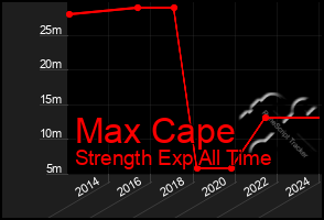 Total Graph of Max Cape