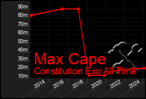 Total Graph of Max Cape