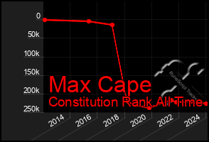 Total Graph of Max Cape