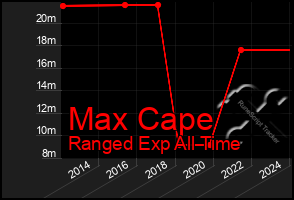 Total Graph of Max Cape