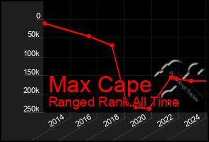 Total Graph of Max Cape