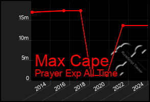 Total Graph of Max Cape