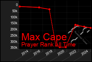 Total Graph of Max Cape