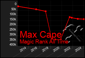 Total Graph of Max Cape