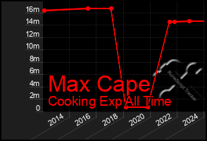 Total Graph of Max Cape