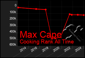 Total Graph of Max Cape