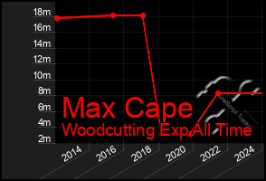 Total Graph of Max Cape