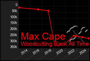 Total Graph of Max Cape