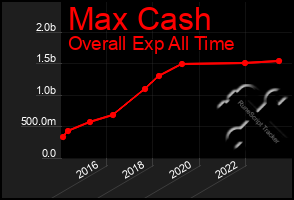 Total Graph of Max Cash