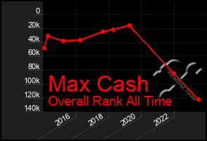 Total Graph of Max Cash