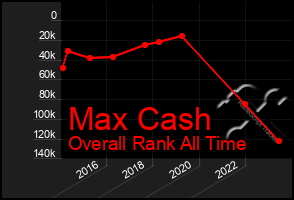 Total Graph of Max Cash