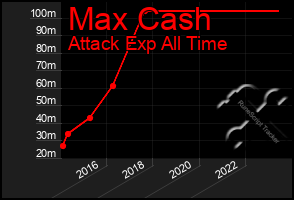 Total Graph of Max Cash