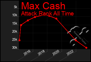 Total Graph of Max Cash