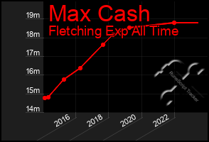 Total Graph of Max Cash