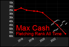 Total Graph of Max Cash