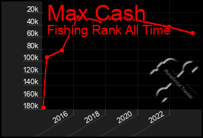 Total Graph of Max Cash