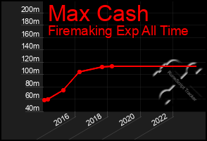 Total Graph of Max Cash