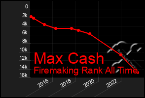 Total Graph of Max Cash