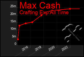 Total Graph of Max Cash