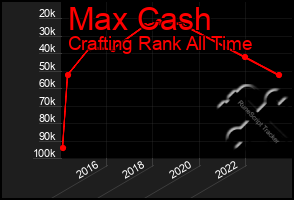 Total Graph of Max Cash