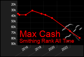 Total Graph of Max Cash