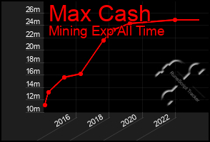 Total Graph of Max Cash