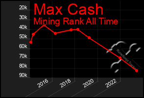 Total Graph of Max Cash