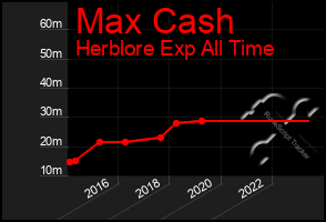 Total Graph of Max Cash