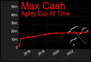 Total Graph of Max Cash