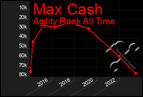 Total Graph of Max Cash