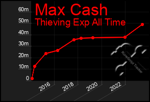 Total Graph of Max Cash