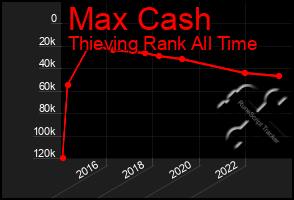 Total Graph of Max Cash