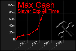 Total Graph of Max Cash