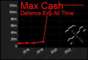 Total Graph of Max Cash