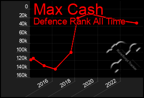 Total Graph of Max Cash