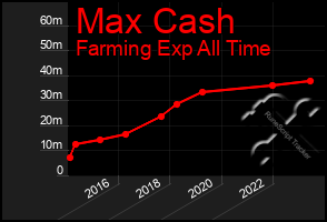 Total Graph of Max Cash