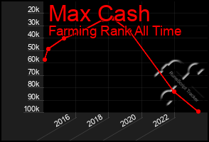 Total Graph of Max Cash