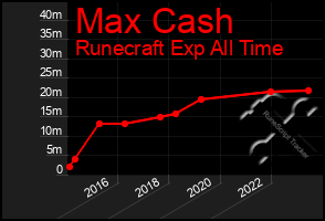 Total Graph of Max Cash