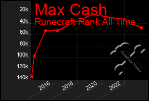 Total Graph of Max Cash