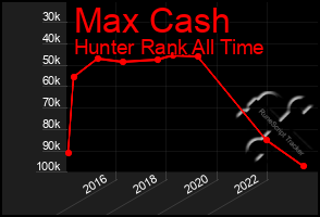 Total Graph of Max Cash