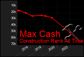 Total Graph of Max Cash