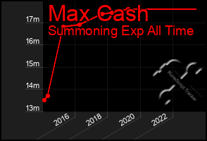 Total Graph of Max Cash